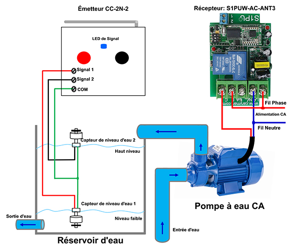 Système pour la programmation et le contrôle d 'arrivée d 'eau